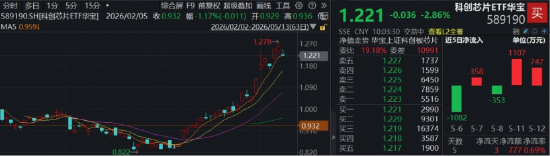 国产芯片倒车接人?华宝基金科创芯片ETF(589190)跌近3%,机构:AI行情并未退潮