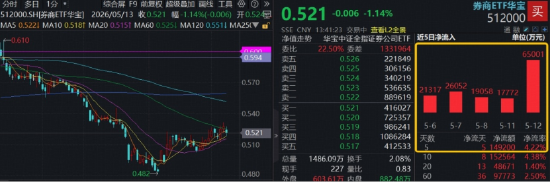 配置性价比凸显，低位券商暴力吸金，顶流券商ETF华宝（512000）近5日狂揽14.9亿元