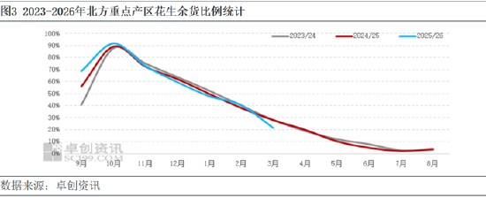 花生：油料方面控制成本 观望农忙后基层上货情况