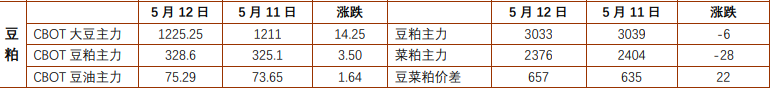 豆粕价格震荡格局不改 棕榈油调整不改韧性