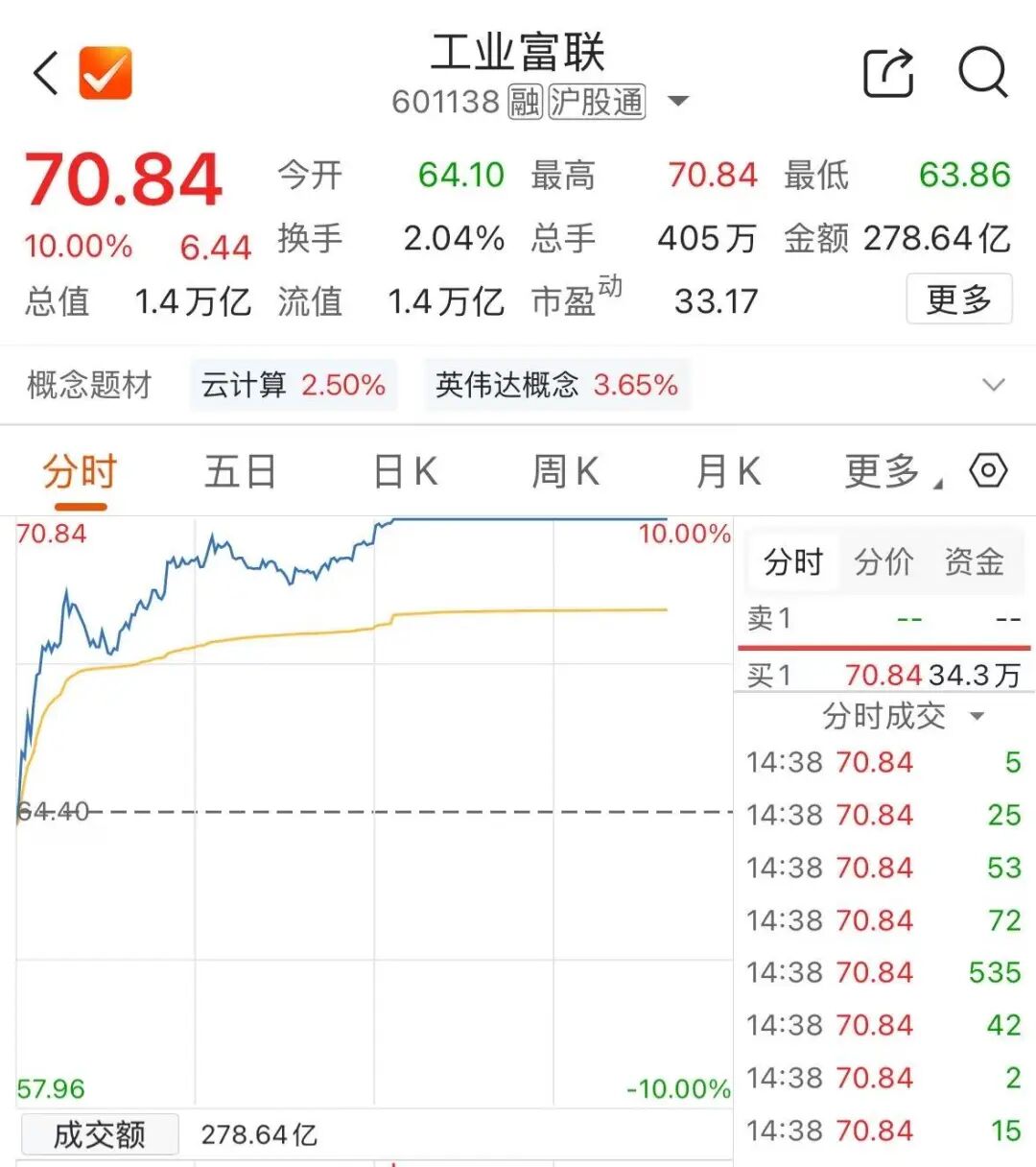 午后异动！万亿市值巨头工业富联涨停