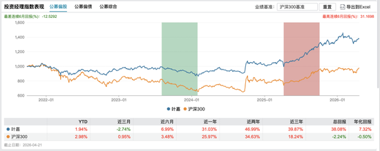 基金经理的尽头是易方达?