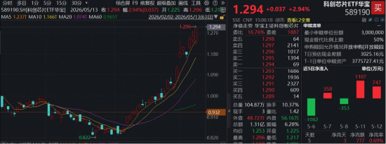 盘中大逆转,中国“芯”强势逼空!华宝基金科创芯片ETF(589190)拉升3%再探新高,标的年内猛攻52%领跑