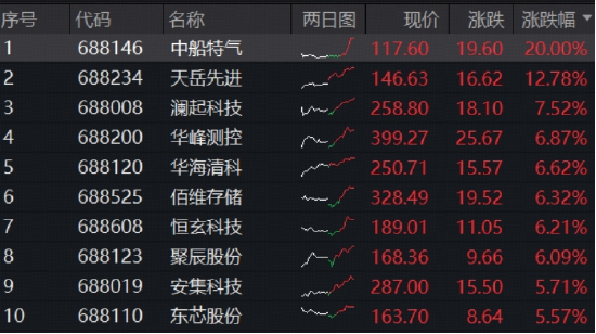 盘中大逆转,中国“芯”强势逼空!华宝基金科创芯片ETF(589190)拉升3%再探新高,标的年内猛攻52%领跑