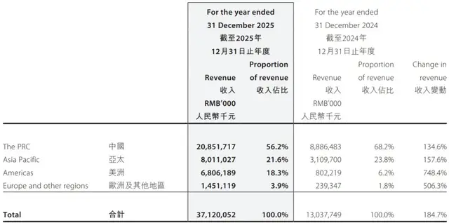 千亿泡泡玛特，突遇海外降温