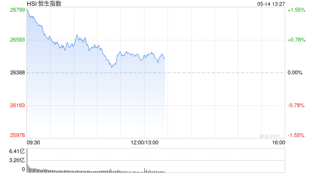 港股午评:恒指涨0.34% 科指涨0.30% 锂电池板块活跃 阿里巴巴涨超5%
