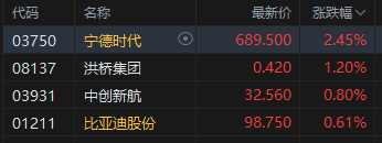 港股午评:恒指涨0.34% 科指涨0.30% 锂电池板块活跃 阿里巴巴涨超5%