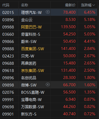 港股午评:恒指涨0.34% 科指涨0.30% 锂电池板块活跃 阿里巴巴涨超5%