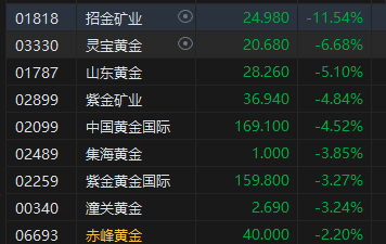 港股午评:恒指涨0.34% 科指涨0.30% 锂电池板块活跃 阿里巴巴涨超5%