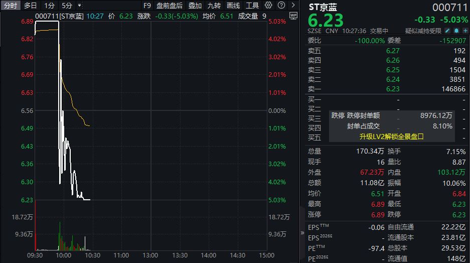 84秒！ST京蓝，从涨停到跌停