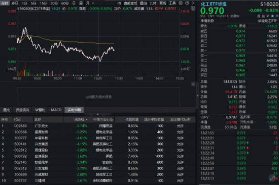化工股继续回调，华宝基金化工ETF（516020）盘中跌超1%！机构却喊话：化工景气拐点逐渐明朗