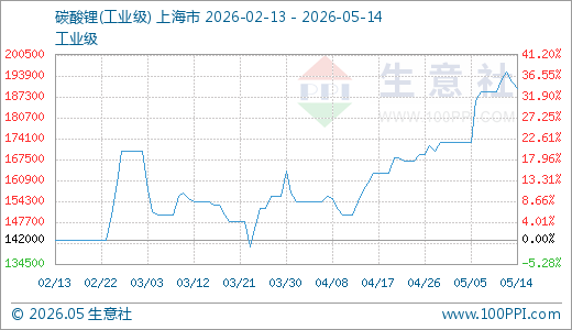 05月14日碳酸锂192000.00元/吨 10天上涨8.47%