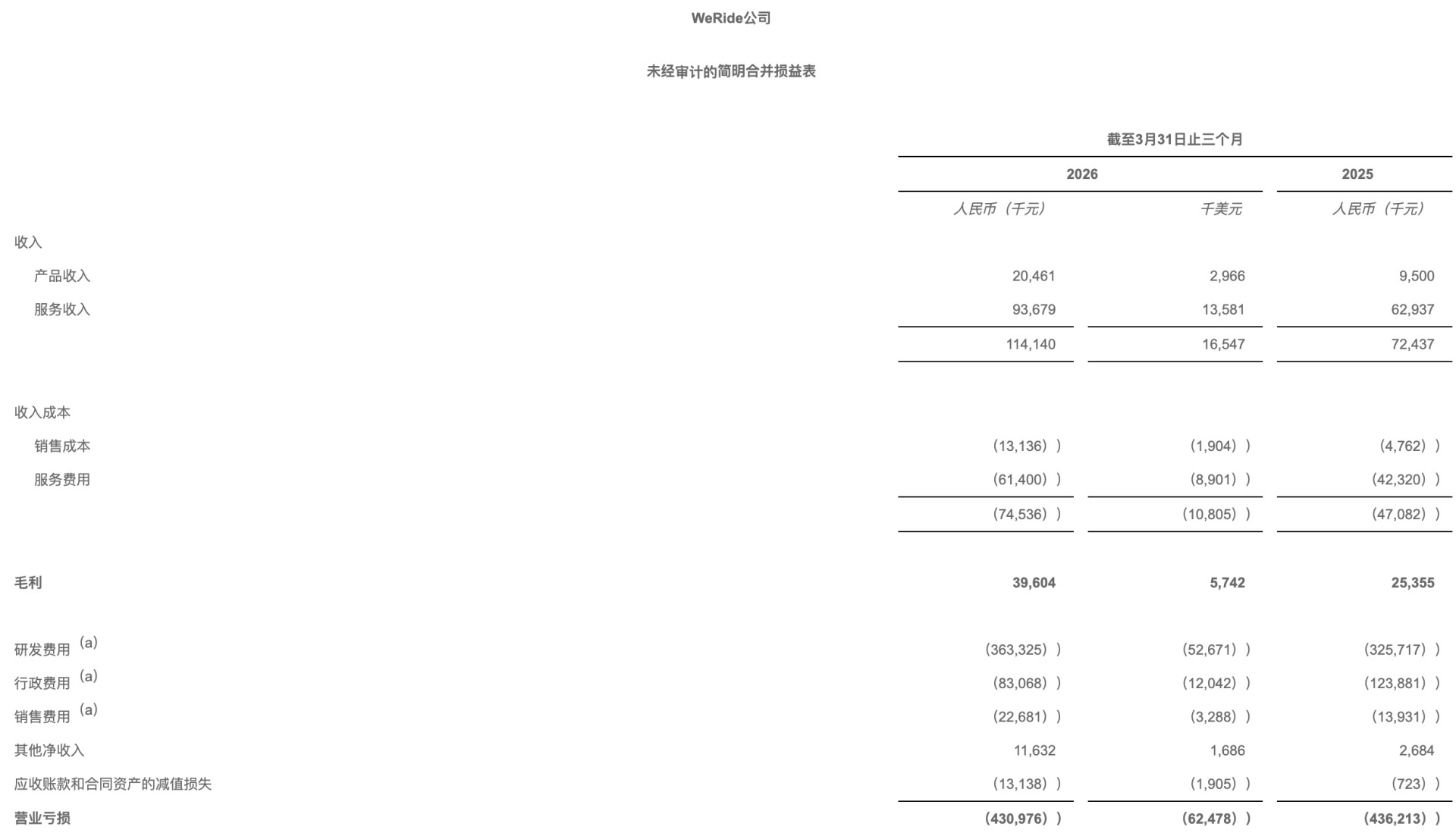 文远知行一季度成绩单出炉:营收同比增长57.6%,净亏损扩大至3.89亿元
