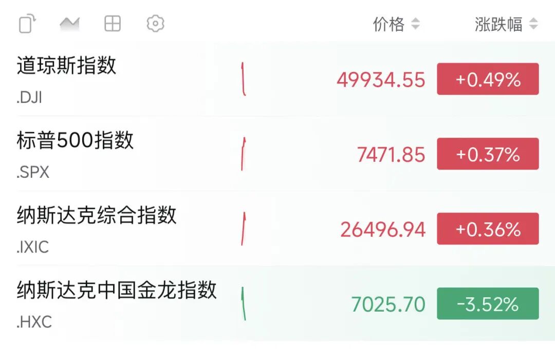 英伟达,7连涨!股价创新高!
