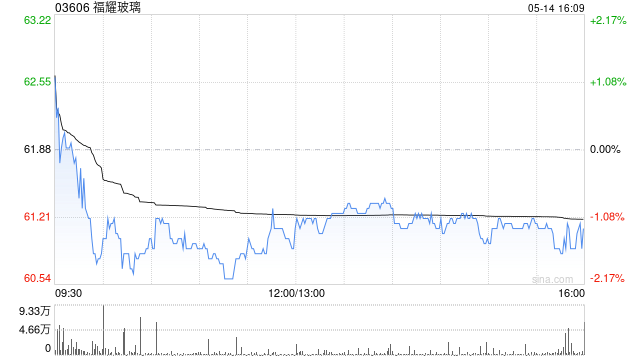 福耀玻璃遭Mitsubishi UFJ Financial Group, Inc.减持122.88万股 每股作价64.4755港元