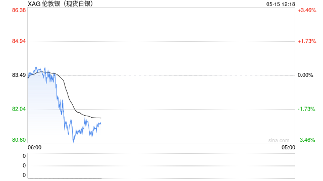 瑞银：2026年白银供应缺口从3亿盎司骤降至6000万，银价目标全线下调