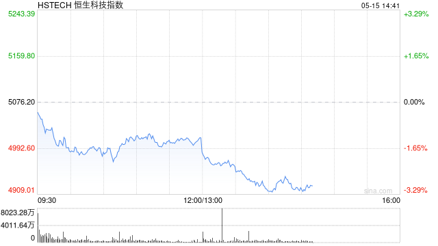 恒生科技指数午后跌超3% 哔哩哔哩跌超9%