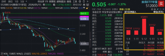 估值冰点与业绩高增的背离难以持续,逾18亿资金疯狂抢筹券商ETF