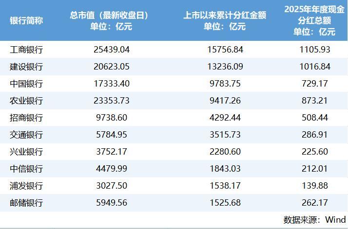 6456亿元创新高！上市银行2025年分红分化，大行稳坐“王座”、中小行冷暖不均
