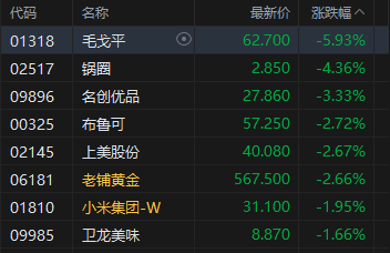 港股午评：恒指跌0.87% 科指跌1.26% 科网股、黄金股普跌 哔哩哔哩跌超6%