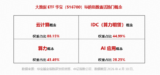 资金抢筹低位标的？AI应用商业化提速+融资端高歌猛进，华宝基金大数据ETF（516700）单日吸金1104万元！