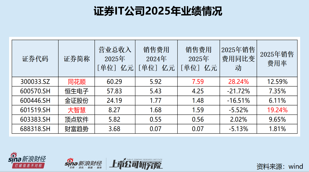金证股份营收“腰斩” 净利润最低仍亏损 毛利率、净利率、ROE皆垫底|证券IT年报