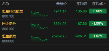 港股收评：恒指跌1.62%失守26000点 科指跌2.66% 科网股普跌 有色金属板块下挫 哔哩哔哩跌超8%