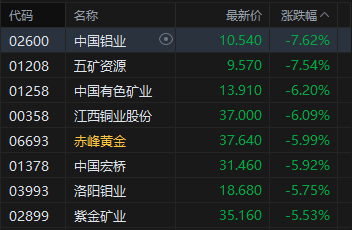 港股收评：恒指跌1.62%失守26000点 科指跌2.66% 科网股普跌 有色金属板块下挫 哔哩哔哩跌超8%