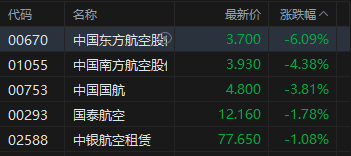港股收评：恒指跌1.62%失守26000点 科指跌2.66% 科网股普跌 有色金属板块下挫 哔哩哔哩跌超8%