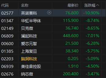 港股收评：恒指跌1.62%失守26000点 科指跌2.66% 科网股普跌 有色金属板块下挫 哔哩哔哩跌超8%