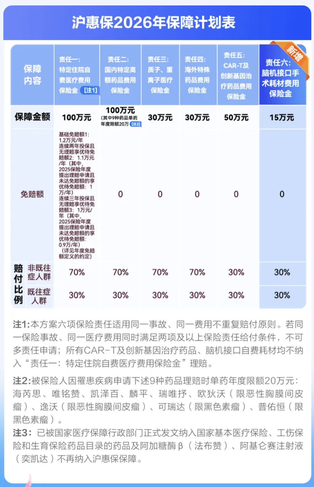 “沪惠保2026版”即将开启参保,保费依然为129元/年