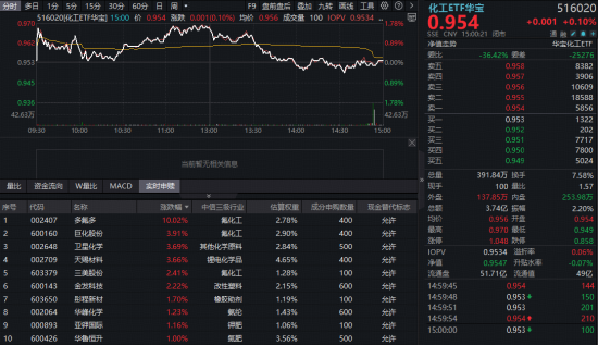 逆市显韧性！氟化工、锂电爆发，华宝基金化工ETF（516020）盘中上探1.78%！近百亿主力资金抢筹