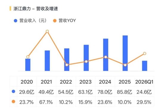 收入提速,利润掉队:浙江鼎力的出海新考题