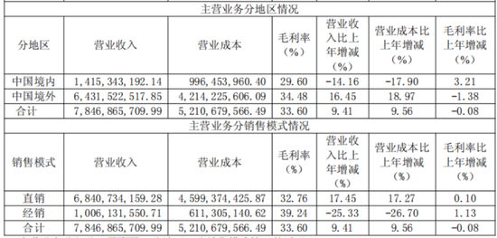 收入提速,利润掉队:浙江鼎力的出海新考题