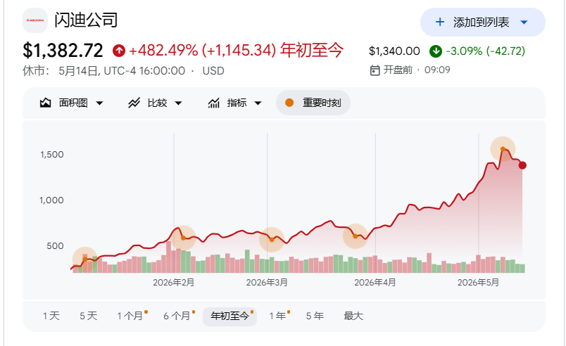 闪迪、美光越涨越便宜？股价暴涨数倍，但华尔街只给9倍PE