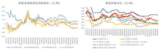 纸浆：转入题材空窗期