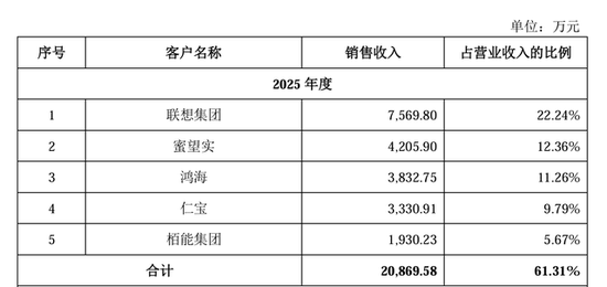 艺感科技IPO获受理前连续两年分红,实控人夫妇持股超67%,客户集中度较高