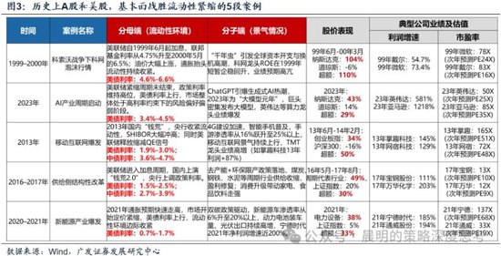 广发证券：这是一场EPS上调速度和利率上行速度的较量