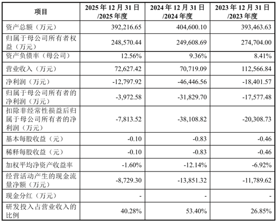 华太电子冲刺科创板：年营收7亿亏7814万 拟募资28亿