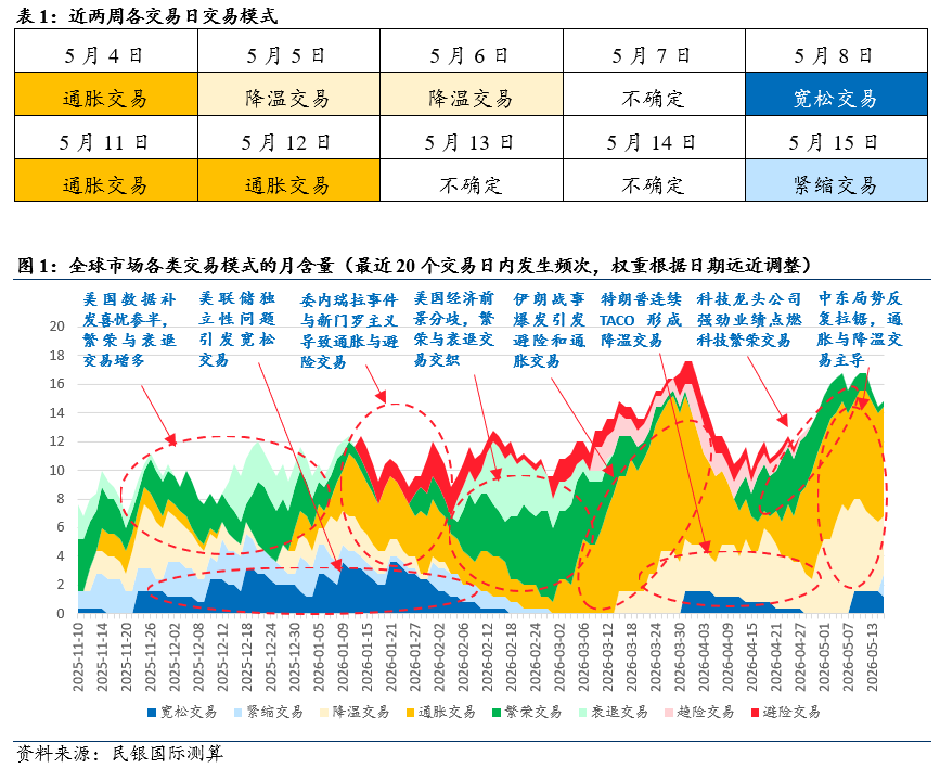 美国通胀压力骤增，市场开始为加息定价