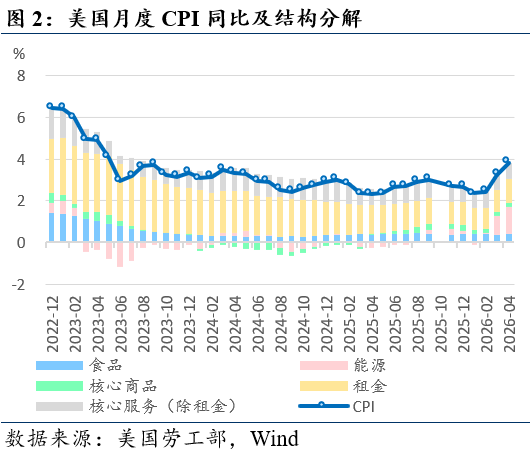 美国通胀压力骤增，市场开始为加息定价
