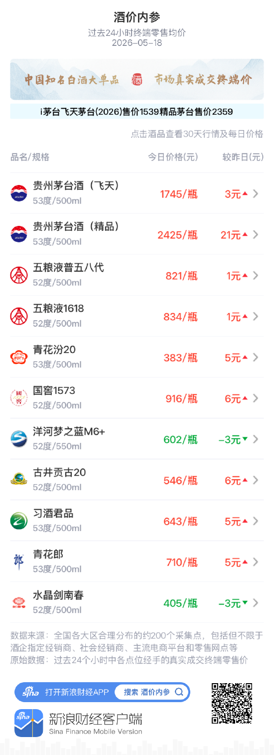 酒价内参5月18日价格发布：水晶剑南春下跌3元/瓶