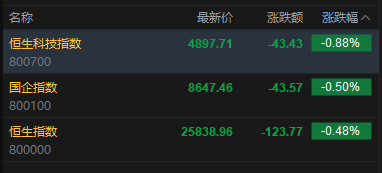 快讯：恒指低开0.48% 科指跌0.88% 科网股、黄金股低迷 石油股活跃 翼菲科技上市首日涨近80%