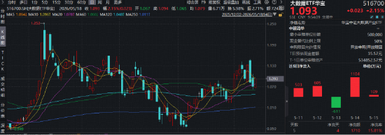 “算力网”要来了,7万亿投资!华宝基金大数据ETF(516700)盘中涨超2%,近5日吸金1710万元!