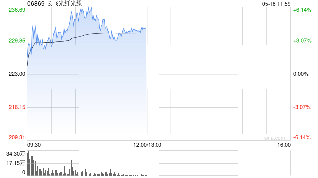 长飞光纤光缆盘中涨超6% 机构看好公司利润弹性加速释放