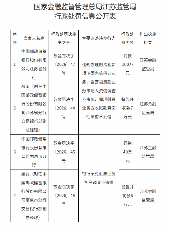邮储银行江苏省分行及南京市分行合计被罚140万元:违规办理融资租赁项下国内信用证业务等