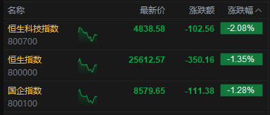 港股午评:恒指跌1.35% 科指跌2.08% 科网股、汽车股普跌 理想汽车跌超14%
