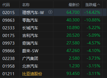 港股午评:恒指跌1.35% 科指跌2.08% 科网股、汽车股普跌 理想汽车跌超14%