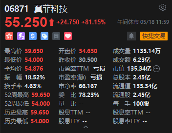 港股午评:恒指跌1.35% 科指跌2.08% 科网股、汽车股普跌 理想汽车跌超14%