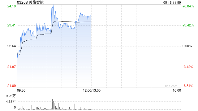 美格智能午前涨逾5% 公司预计高算力AI模组业务占比将持续提升